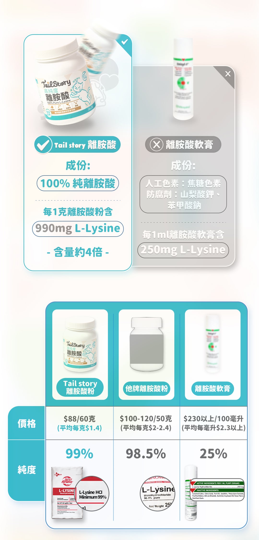 【兩件裝】100%純離胺酸 60g (貓用保健品補充劑 附送小匙羹)